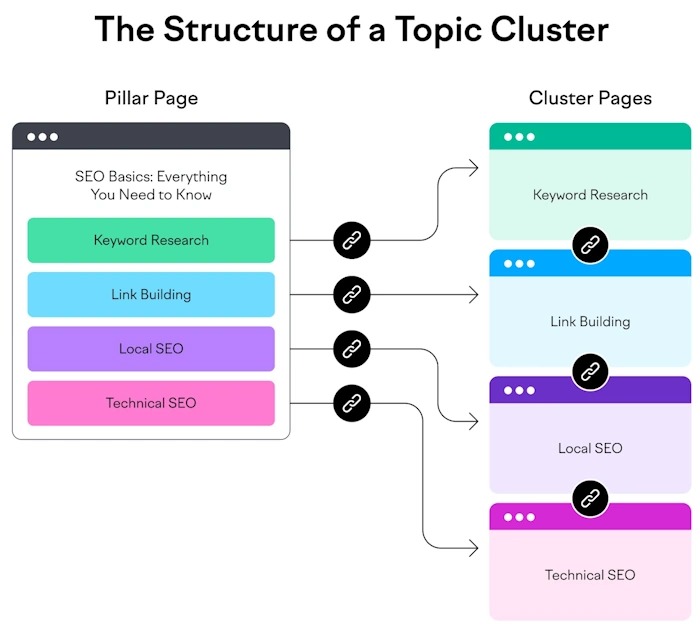 Creating a Pillar Page