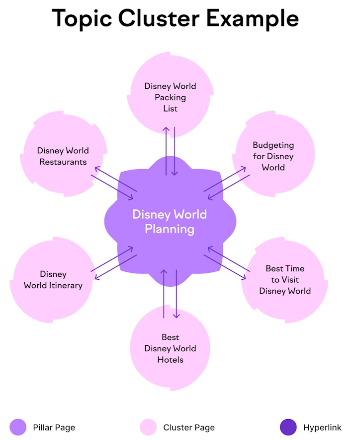 Developing Cluster Content