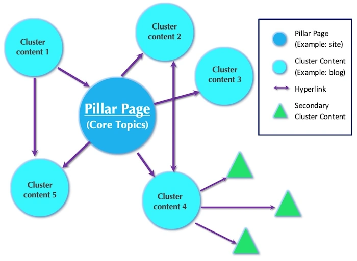Linking Strategies for Topic Clusters