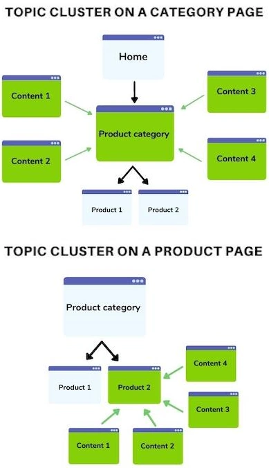 Topic Clusters for Different Industries