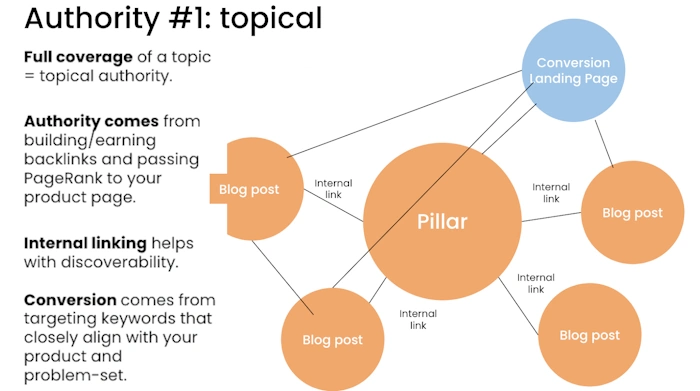 Get What Topical Authority Is