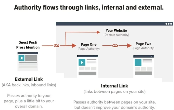 Link Internally with Purpose