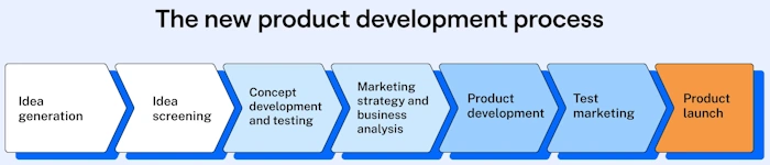 Building Better Products