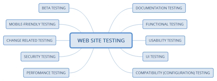 Plan Your Testing
