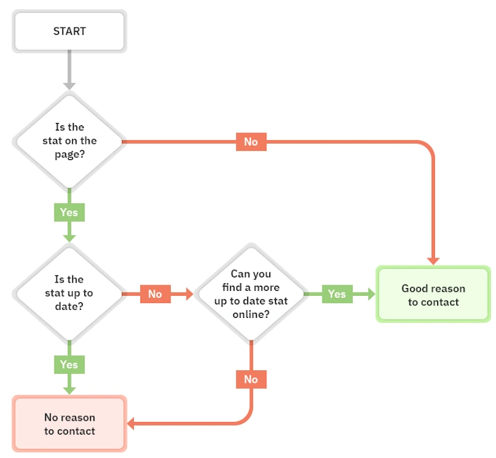 Measuring Backlink Wins