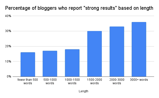 Using E-A-T for SEO Success
