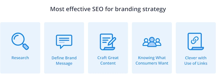 Building a Strong Brand