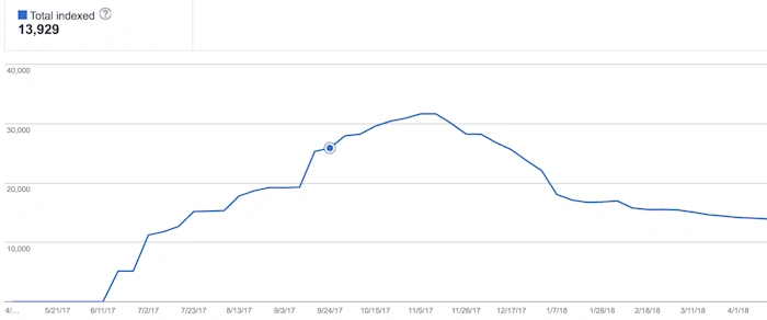 How Index Bloat Hurts SEO