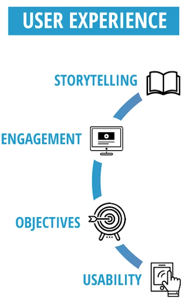Making User Experience Better