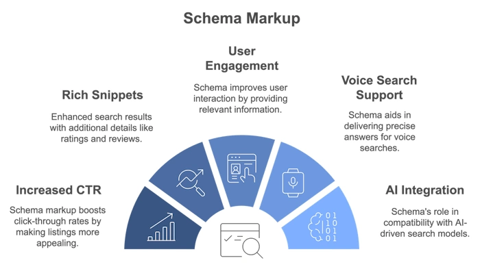 Future of Schema Markup
