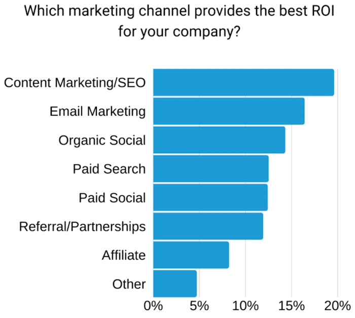 Works with Other Marketing