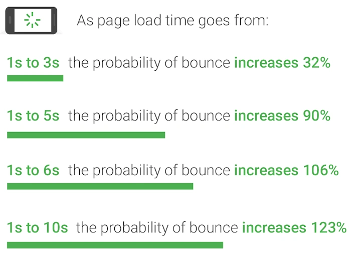 Skipping Mobile Optimization